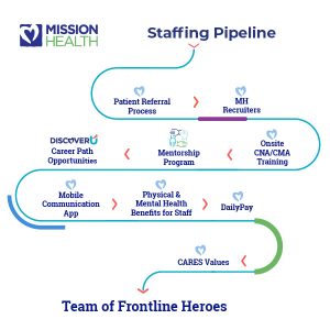 Mission Health Hiring pipeline